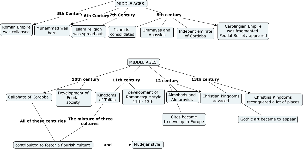 timeline middle ages